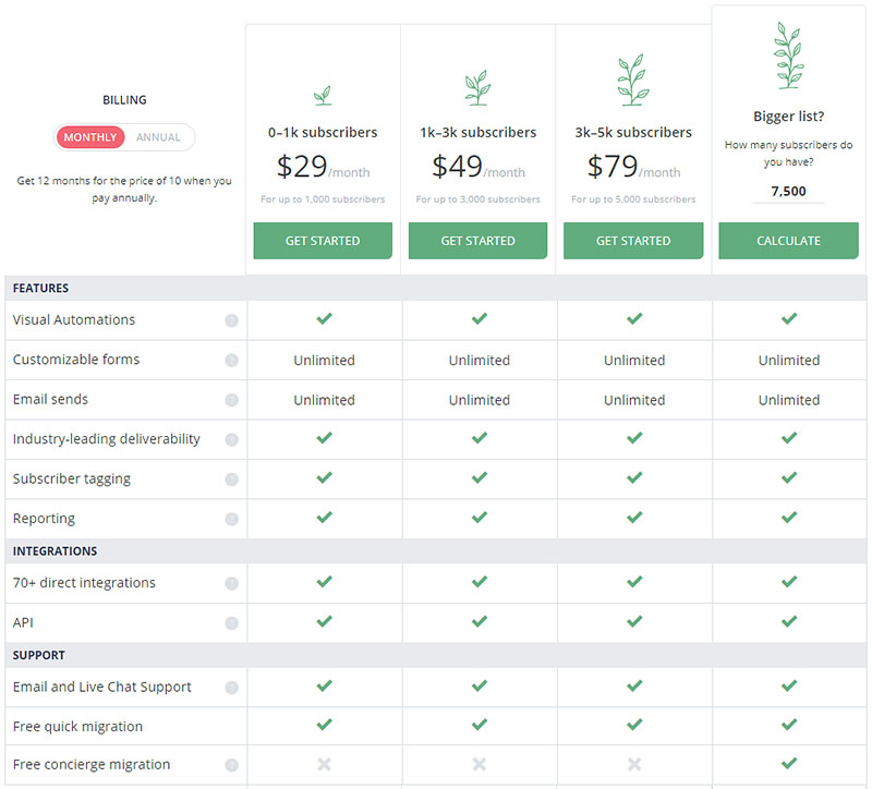 ConvertKit Pricing