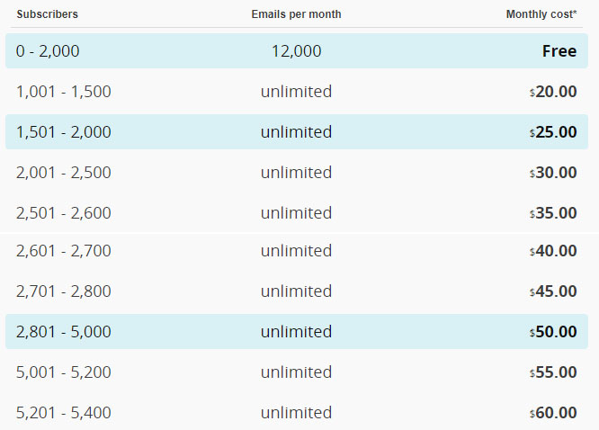 MailChimp Pricing