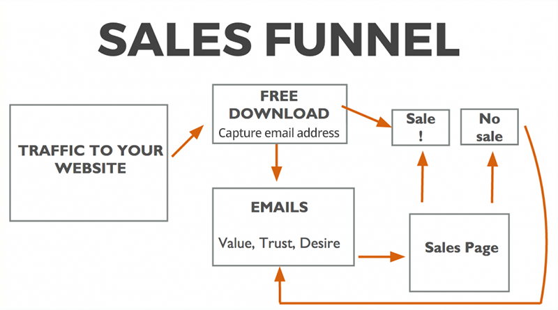 Sales Funnel Diagram